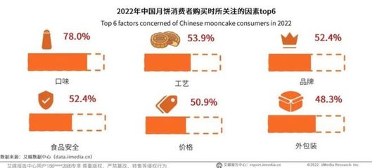 新規之下，月餅營銷“天價”行不通，食品電商如何破局？